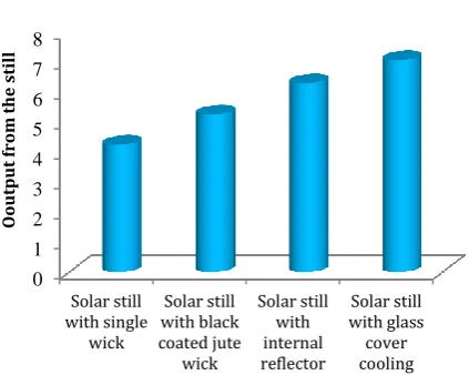 Figure 7. Shows the average efficiency of the 