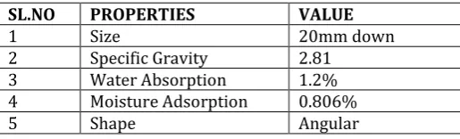 Table 3: Properties of Coarse Aggregates 