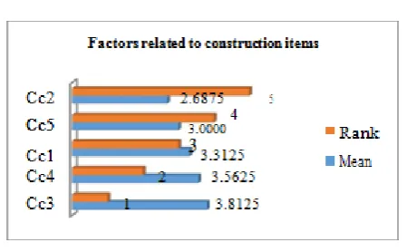 Figure.3. Factors related to construction parties 