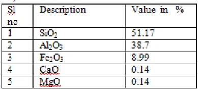 Figure.4. Factors related to construction items 