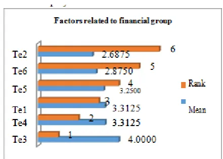 Figure.12. Factors related to managerial groups  