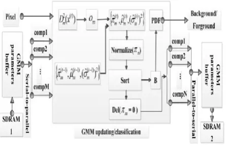 Figure 3: BM architecture  