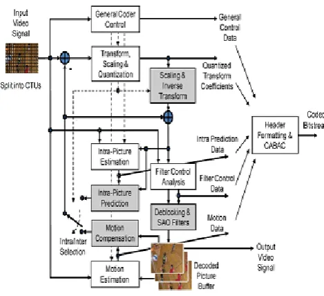 Figure 7: HEVC Decoder 