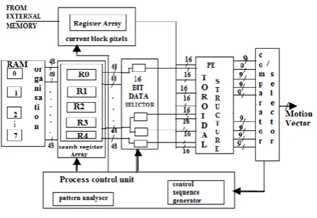 Fig 4. Top level architecture 
