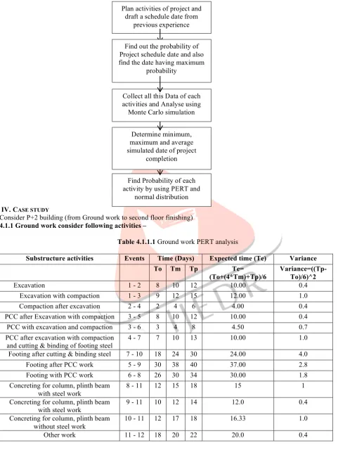 Table 4.1.1.1 Ground work PERT analysis 