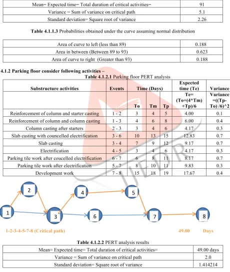 Table 4.1.1.3 Probabilities obtained under the curve assuming normal distribution  