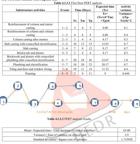Table 4.1.3.1 First floor PERT analysis 