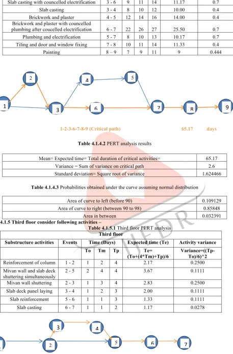 Table 4.1.4.2 PERT analysis results 