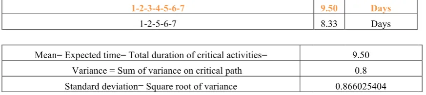 Table 4.1.6.1 Fourth floor PERT analysis 