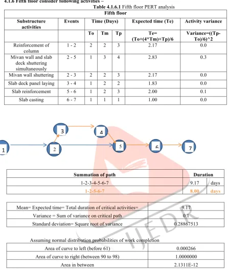 Table 4.1.6.1 Fifth floor PERT analysis 