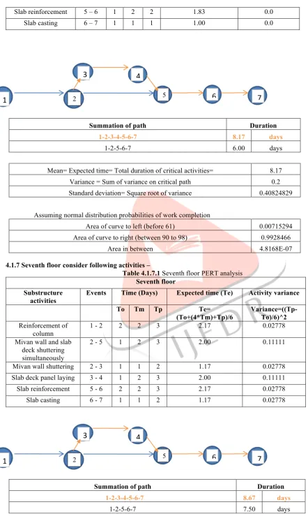 Table 4.1.7.1 Seventh floor PERT analysis 
