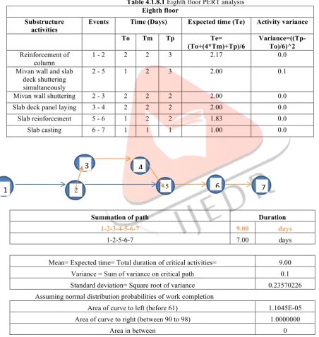 Table 4.1.8.1 Eighth floor PERT analysis 