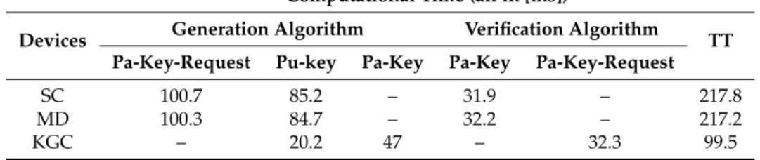 Table 2. Keys generation and verification time (in ms) in the deployment phase. Legend: SC: smart camera, MD: monitoring device, KGC: key generation center, Pa: partial, Pu: public, TT: total time