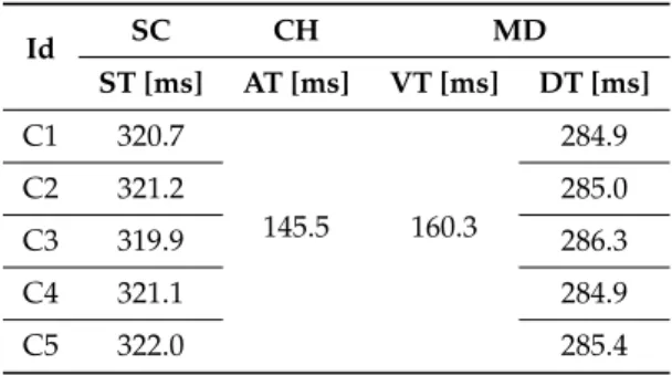 Table 4 depicts the measured computational times for the key steps of aggregate-signcryption: