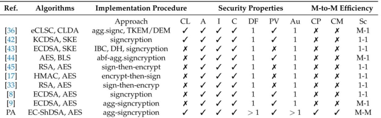 Table 1 summarizes the state-of-the-art regarding algorithms, implementation procedures, security properties as well as computational and communication efficiency