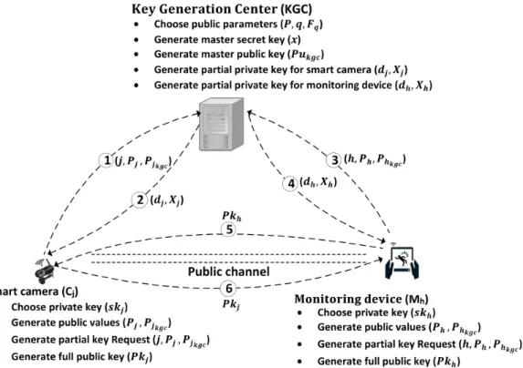 Figure 2. Key generation and distribution in the deployment phase. First, the KGC chooses public parameters and the master secret key and then generates the master public key based on the chosen private key