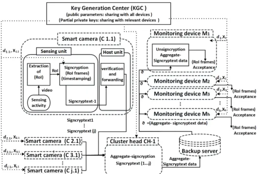 Figure 3. Operational phase depicting the processing flow of aggregate-signcryption for smart cameras in cluster i sending protected data to multiple monitoring devices (multi-receiver)