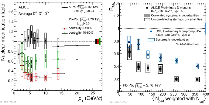Figure 5. Left:the CMS result for the J RpPb of the average of D0, D+ and D− mesons as a function of pT, compared to the D meson RAAin the 20% and in the 40-80% Pb-Pb collisions at √sNN = 2.76 TeV [10]