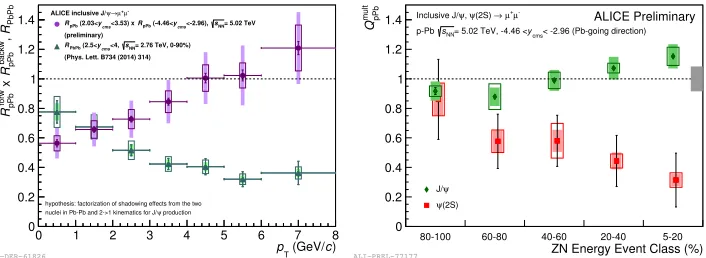 Figure 7. Left: The JR/ψ RAA, as a function of pT, compared to the cold nuclear matter expectations based on thepA results