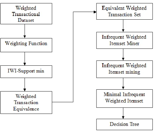 Fig: Flowchart of Infrequent Weighted Itemset Mining Using Frequent Pattern Growth and Decision Tree 