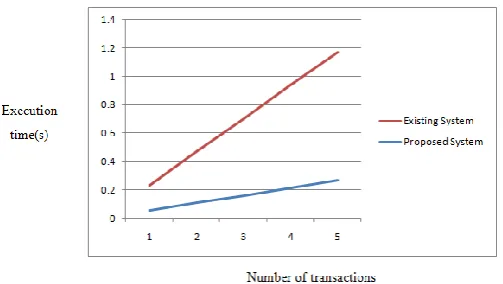 Figure b shows the result of MIWI miner execution times by varying the dataset cardinality