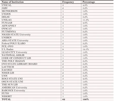 Table-1. Distribution of Respondents by Institutions 