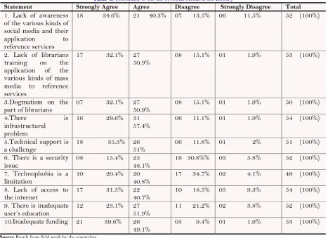 Table-5. Constraint to the use of Social Media in the Library 