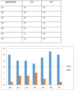 Table -1: Tabular Analysis of the survey  
