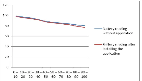 Table -2: Battery Reading Time Interval (in mins) Battery reading without 
