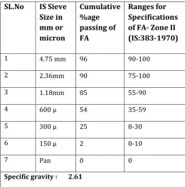 Table 2 sieve analysis and specific gravity of FA 