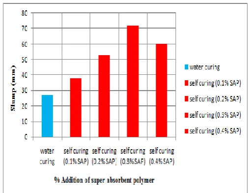 Fig 1 Variation of slump values 