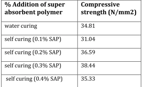 Table 12 compressive test results for addition of SAP  