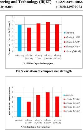Fig 6 Variation of split tensile strength 
