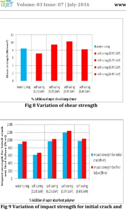 Fig 8 Variation of shear strength 