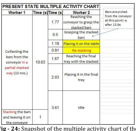 Fig - 23: Present case unloading activity  