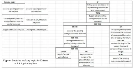 Fig – 4: Decision making logic for Kaizen  