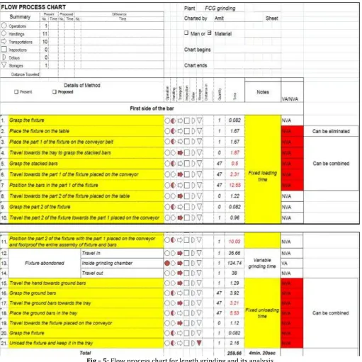 Fig – 5: Flow process chart for length grinding and its analysis  