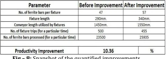 Fig – 8: Snapshot of the quantified improvements  