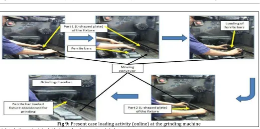 Fig 9: Present case loading activity (online) at the grinding machine  