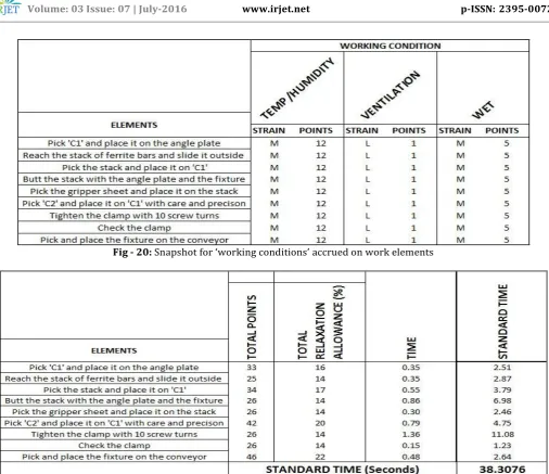 Fig - 20: Snapshot for ‘working conditions’ accrued on work elements 