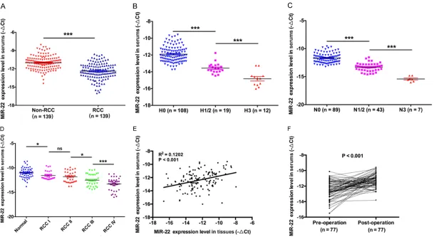 Figure 2. Expression analysis of miR-22 in the serum of RCC patients. A. Dot plots of serum miR-22 levels detected by real-time PCR in RCC patients (n = 139) and F
