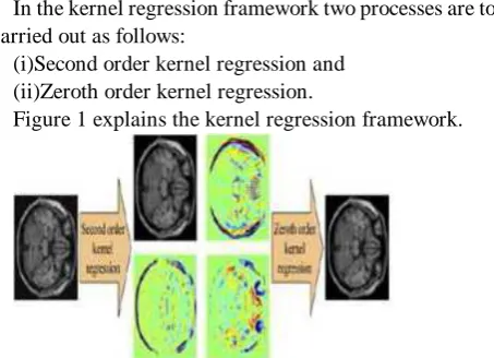 Figure 1. Kernel Regression Framework   