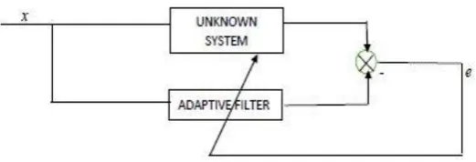 Fig 3. Adaptive filter structure for cancellation    