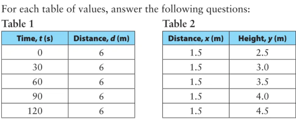 Table  1     Table  2  Time, t (s) Distance, d (m)     0 6   30 6   60 6   90 6 120 6 Distance, x (m) Height, y (m)1.5 2.51.5 3.01.53.5 1.54.0 1.54.5