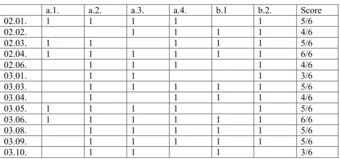 Table 4. Evaluation of unduplicated academic ACCLAIM publications  