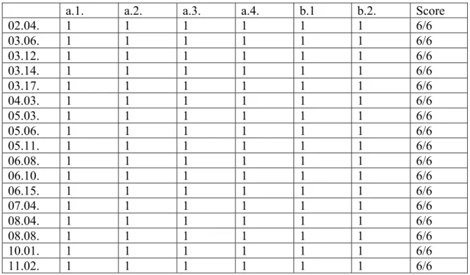 Table 5. Papers with Maximum Rating 