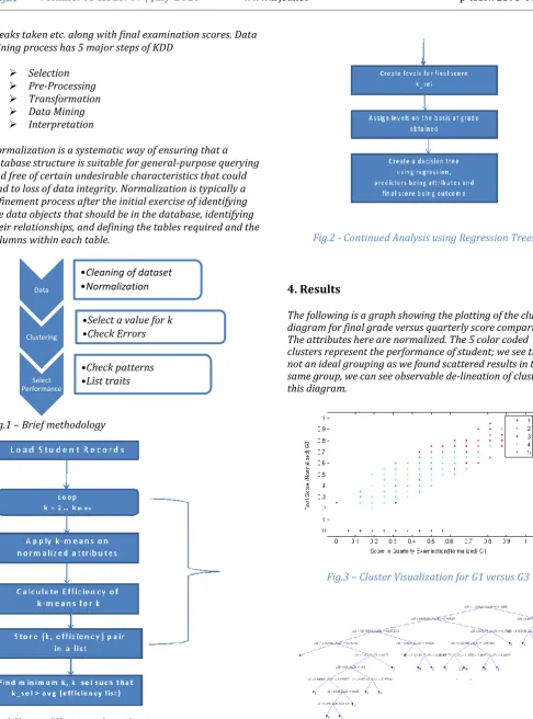 Fig.3 – Cluster Visualization for G1 versus G3 
