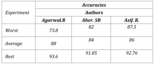 Table 1 - Classification accuracies 