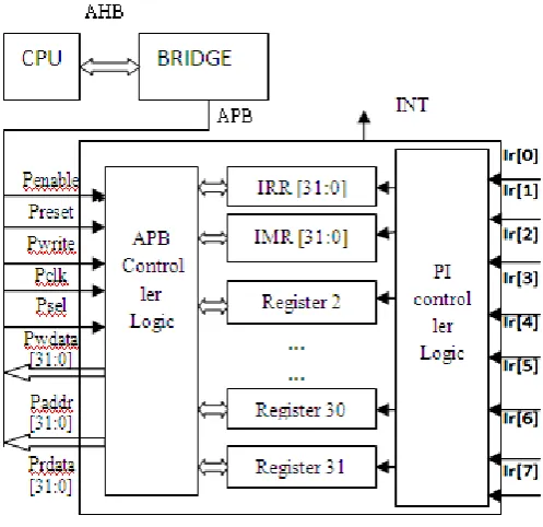 Fig. 1: Block Diagram AMBA  