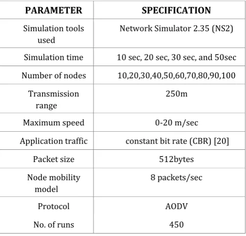 Table 1 is summarized with the different configuration values that were used in the performed simulations